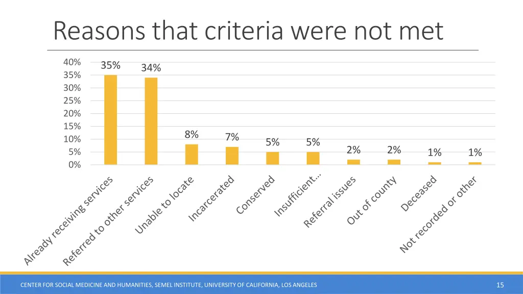 reasons that criteria were not met