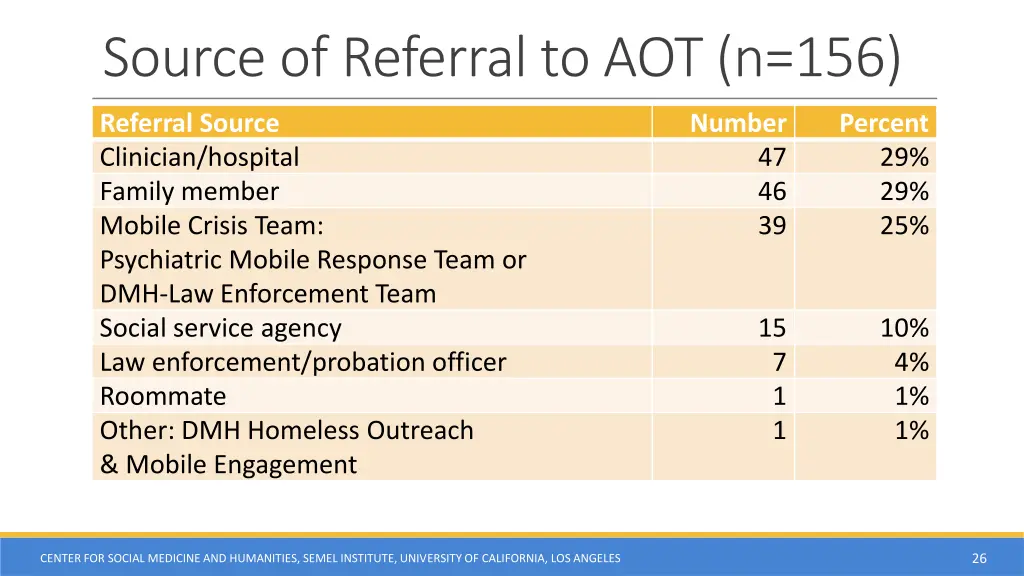 source of referral to aot n 156