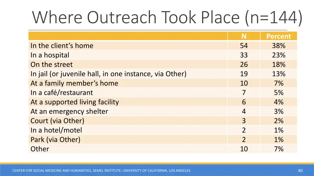 where outreach took place n 144