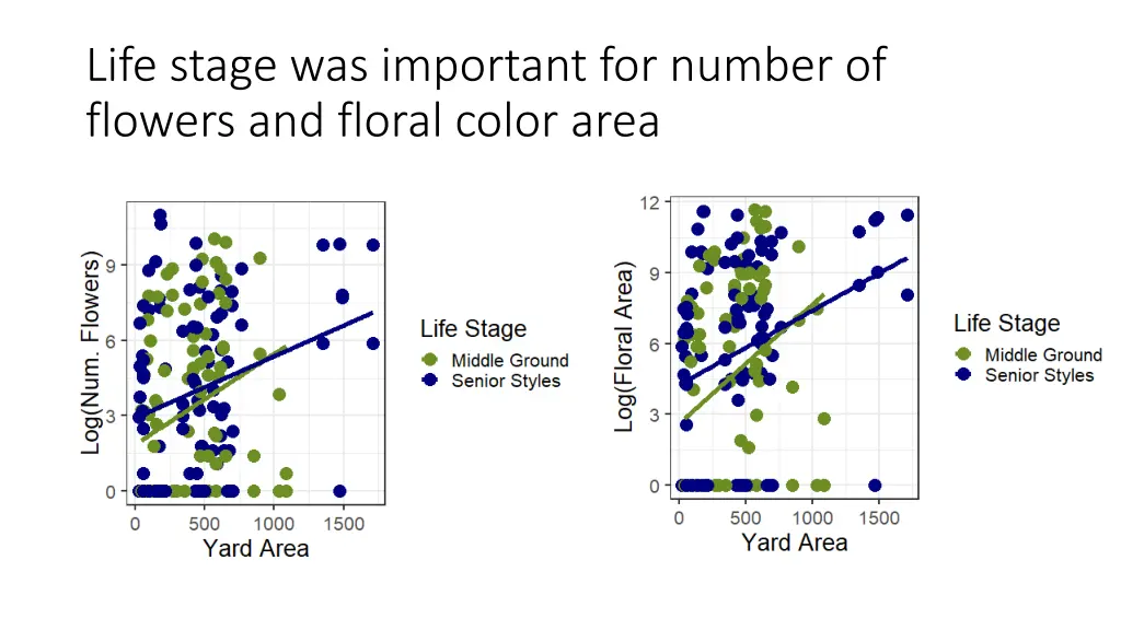 life stage was important for number of flowers