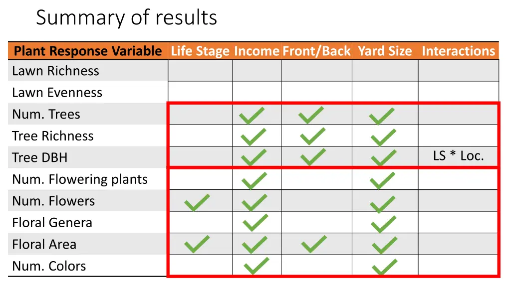 summary of results 2