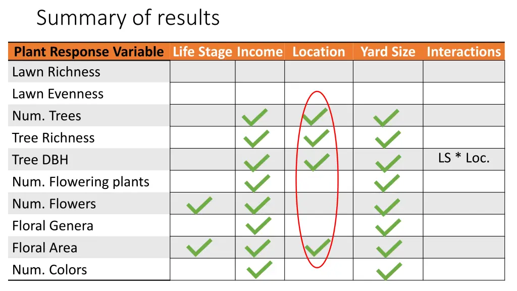 summary of results 5