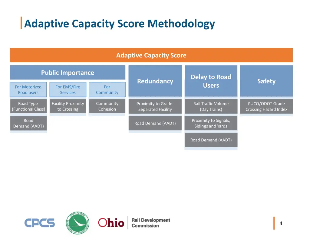 adaptive capacity score methodology