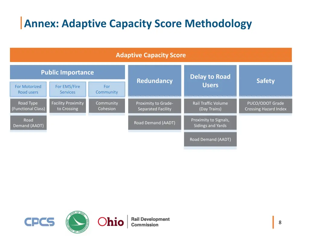 annex adaptive capacity score methodology