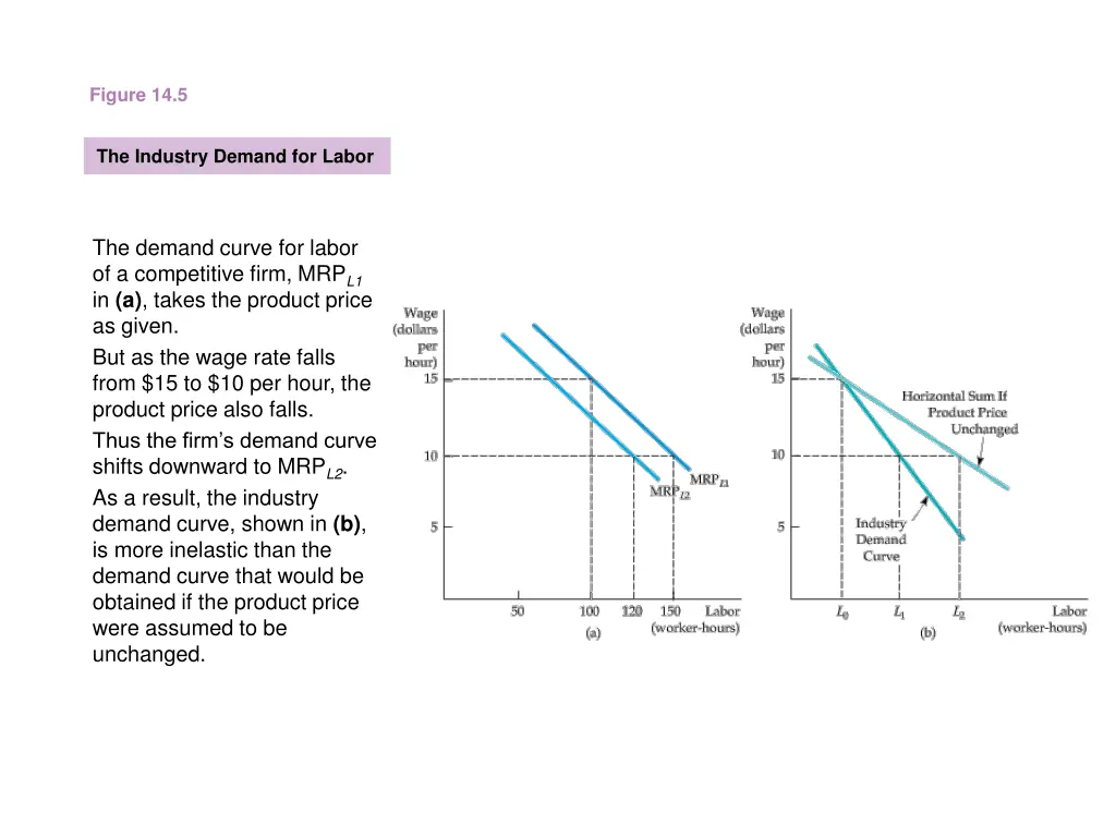 figure 14 5