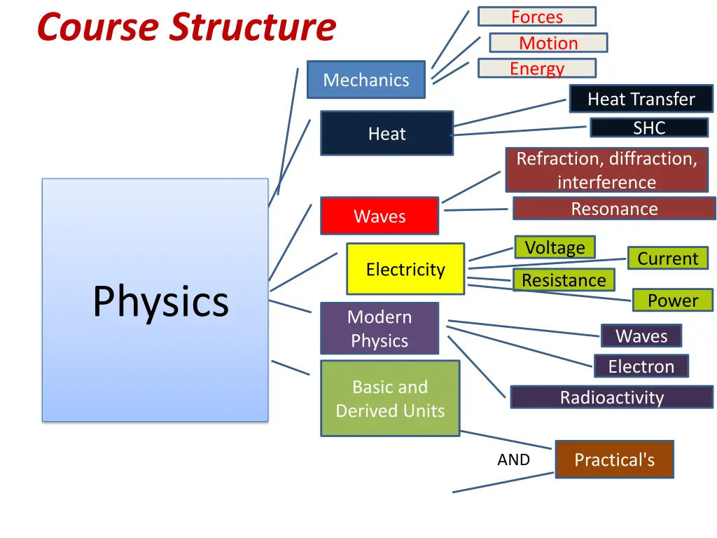 course structure