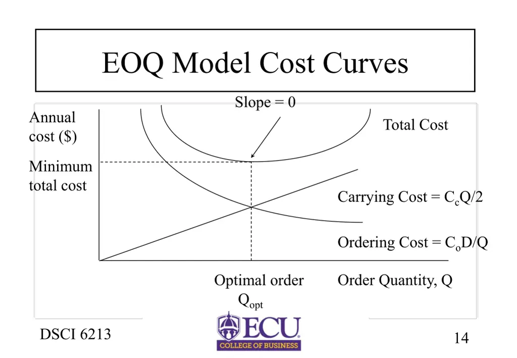 eoq model cost curves