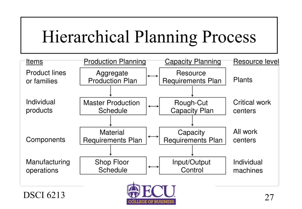 hierarchical planning process