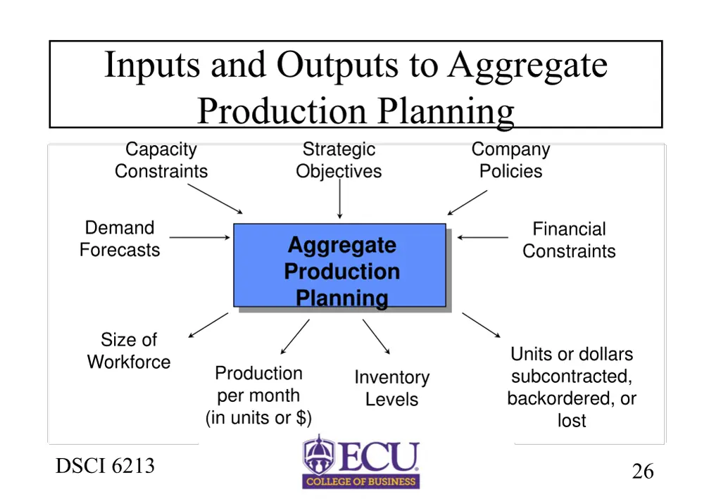 inputs and outputs to aggregate production