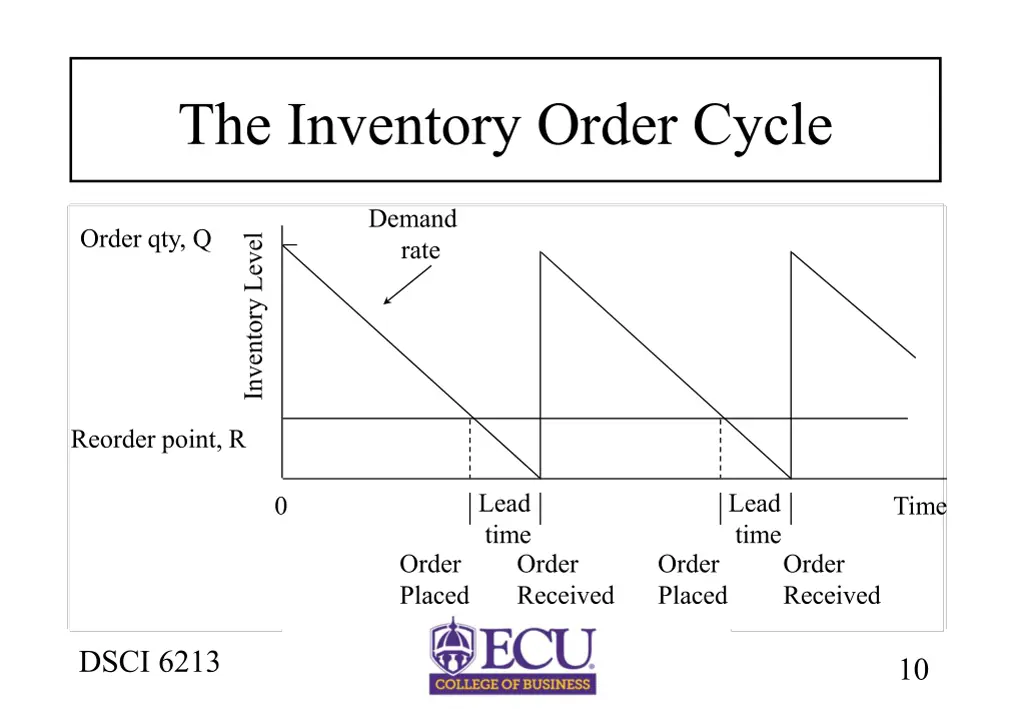 the inventory order cycle