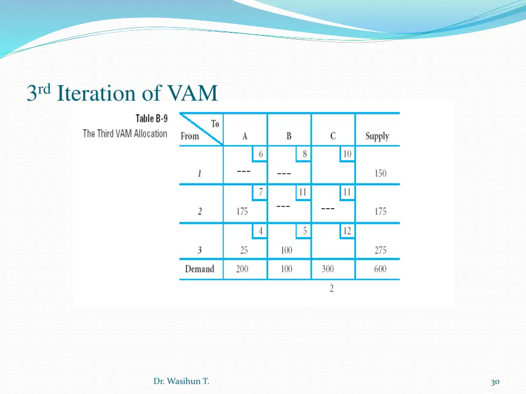 3 rd iteration of vam