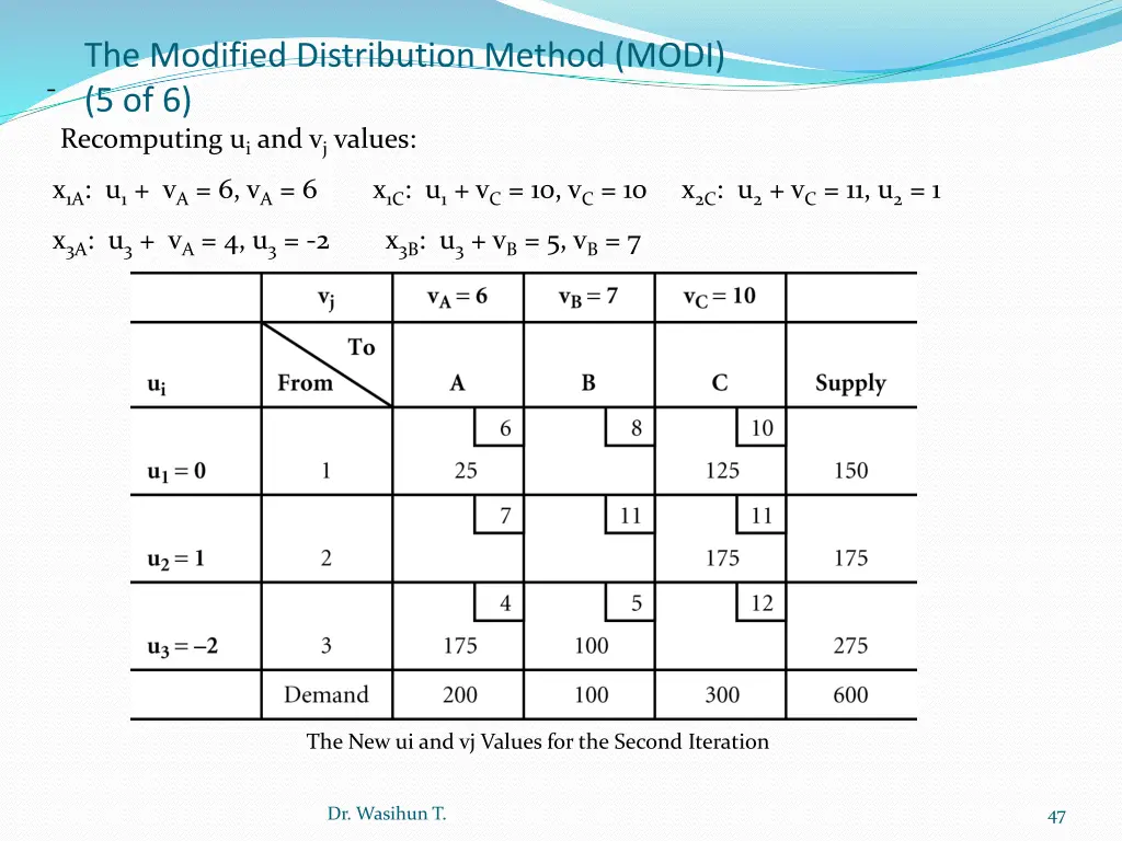 the modified distribution method modi 2