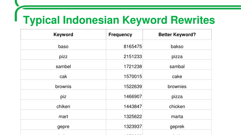 typical indonesian keyword rewrites