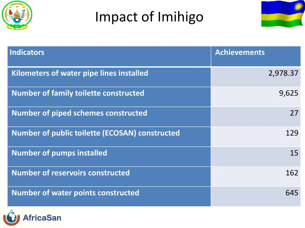 impact of imihigo 1