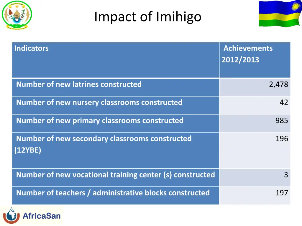 impact of imihigo 2