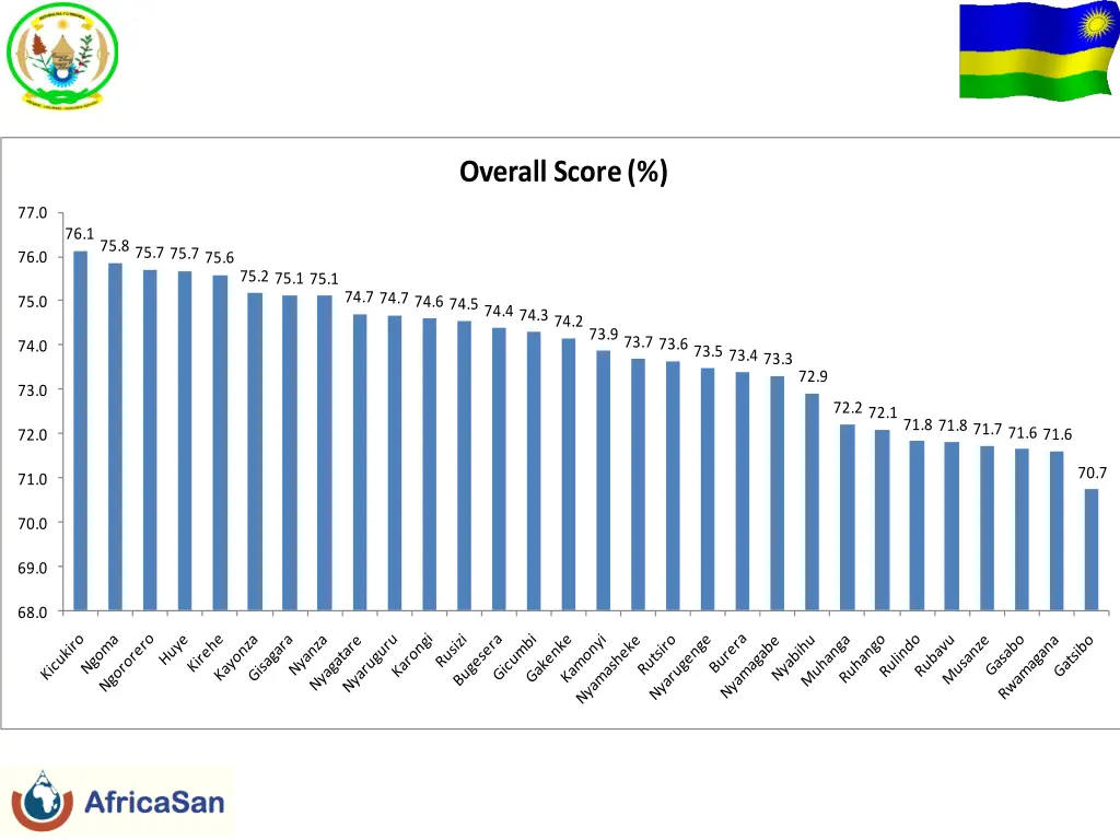 overall score