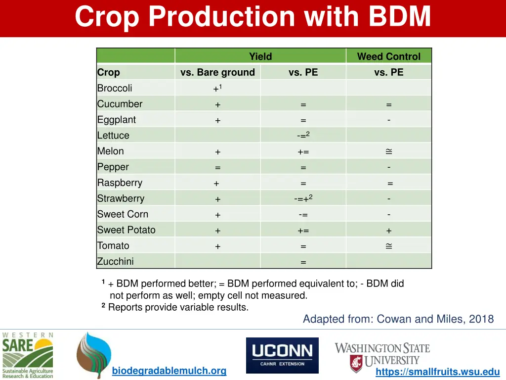 crop production with bdm