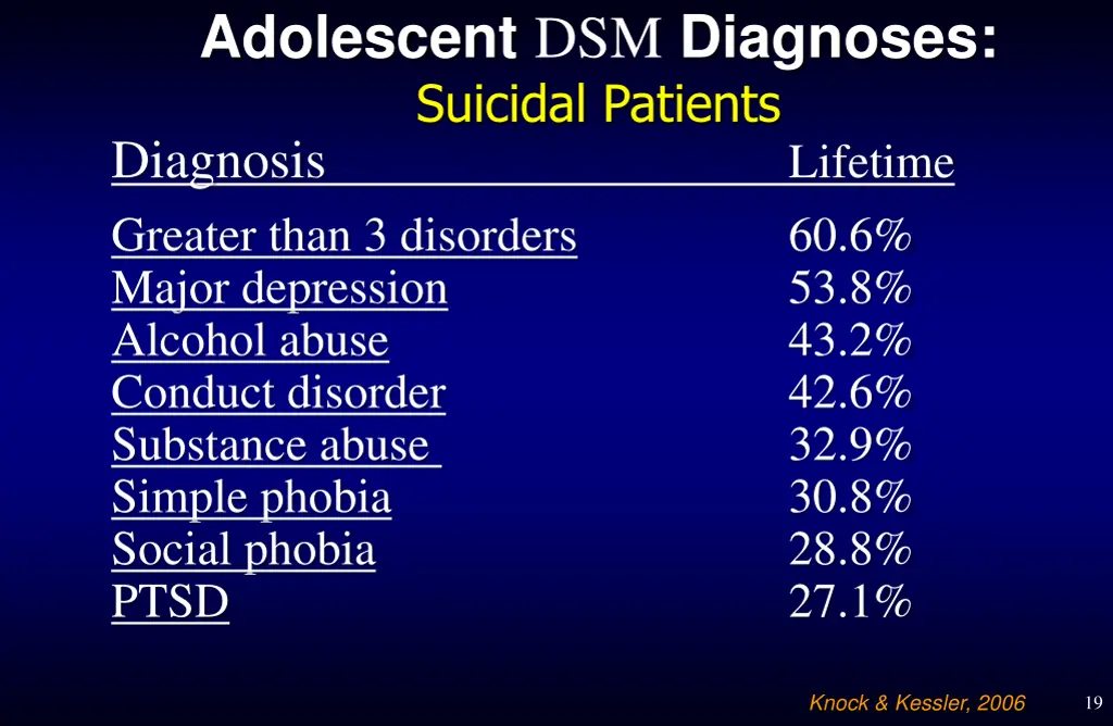 adolescent dsm diagnoses suicidal patients