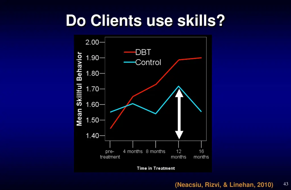 do clients use skills