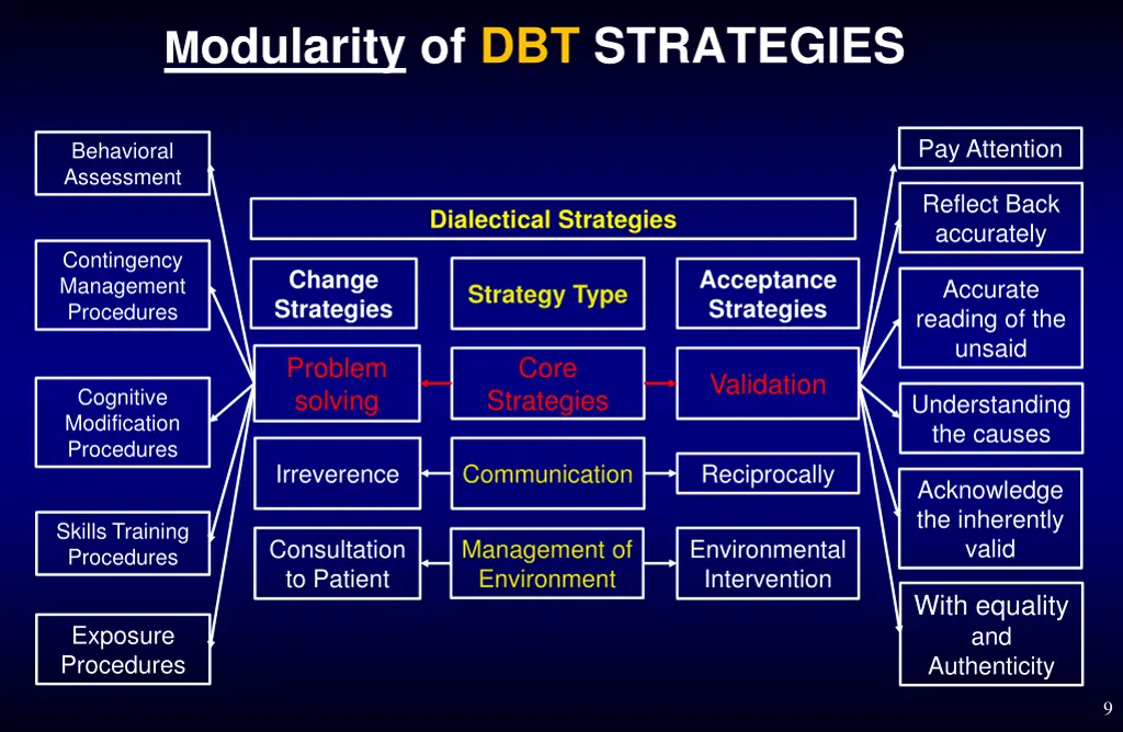 m odularity of dbt strategies