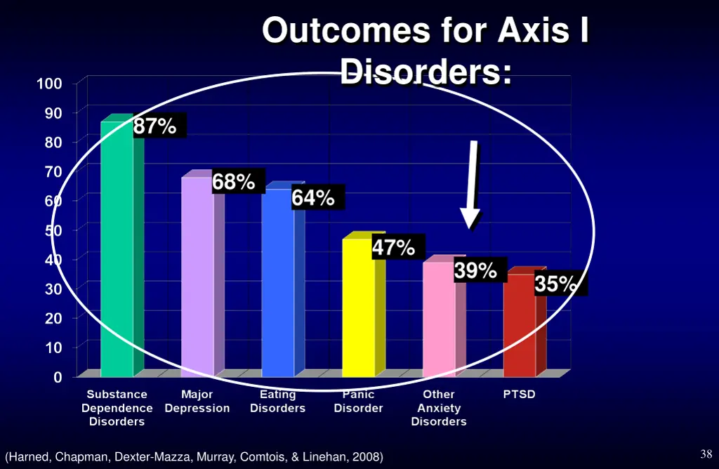 outcomes for axis i disorders