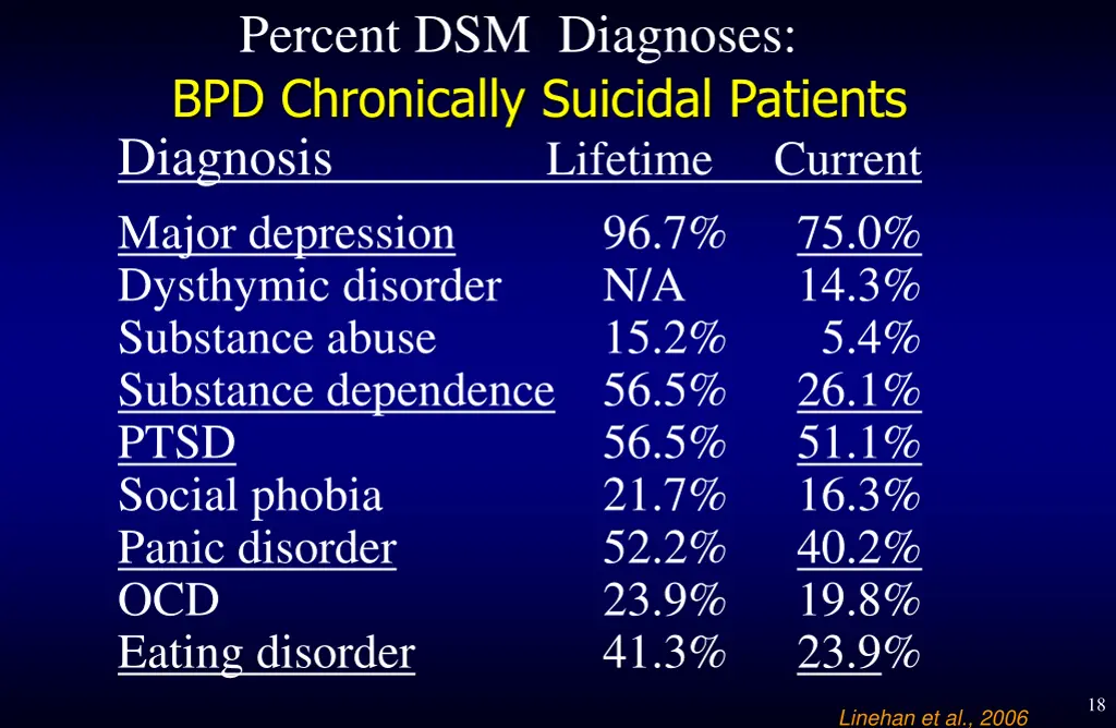 percent dsm diagnoses bpd chronically suicidal