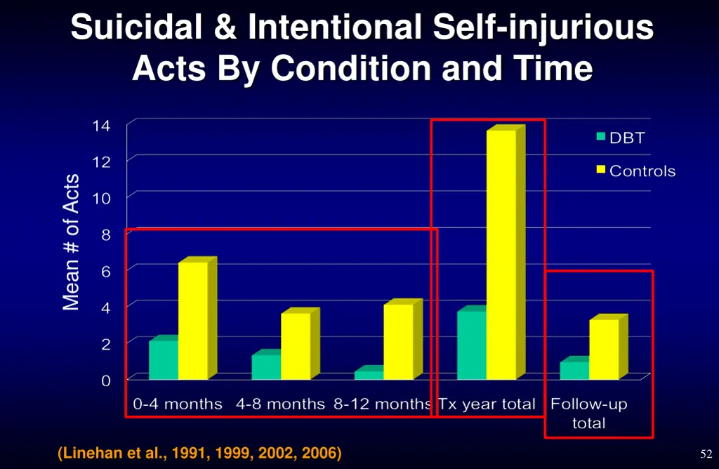 suicidal intentional self injurious acts