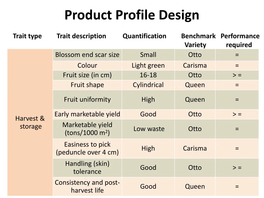 product profile design