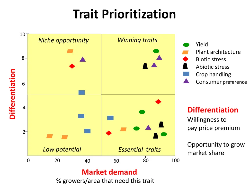 trait prioritization 1