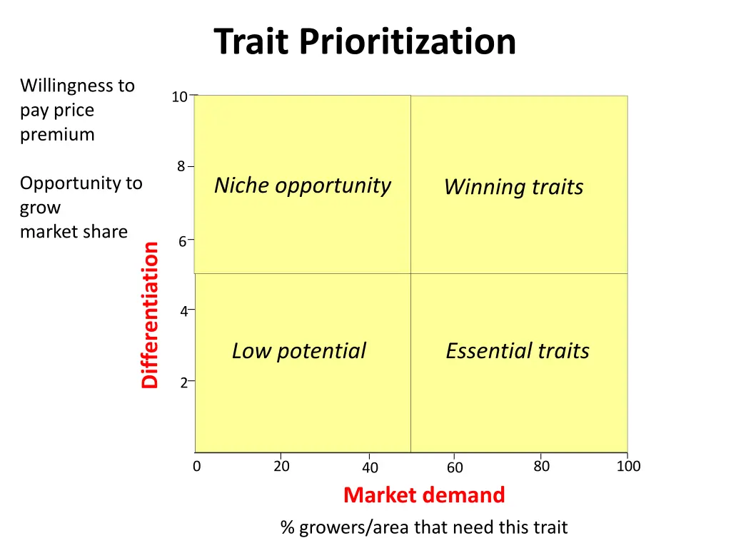 trait prioritization