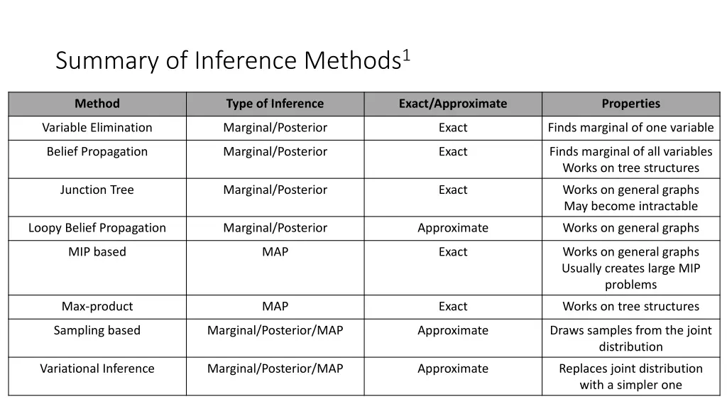 summary of inference methods 1