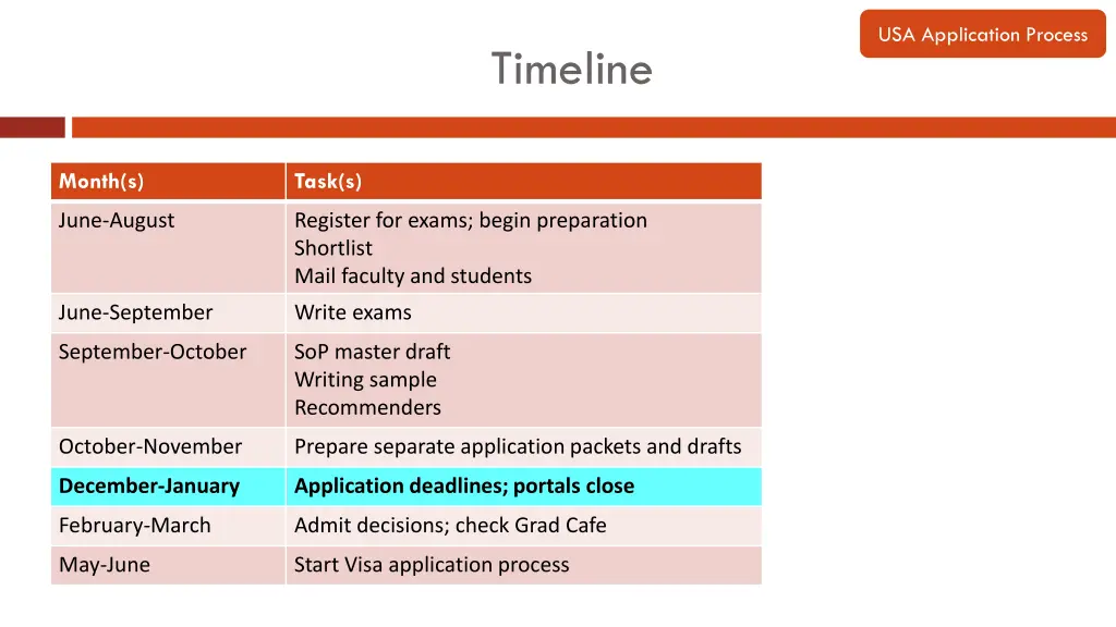 usa application process 3