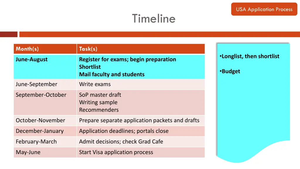 usa application process 4