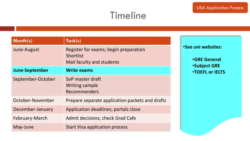 usa application process 5