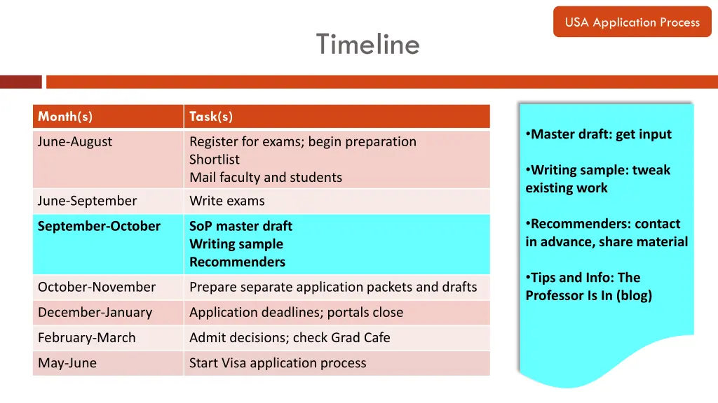 usa application process 6