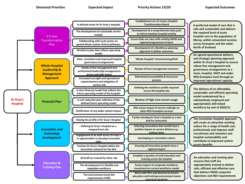 divisional priorities expected impact priority 1