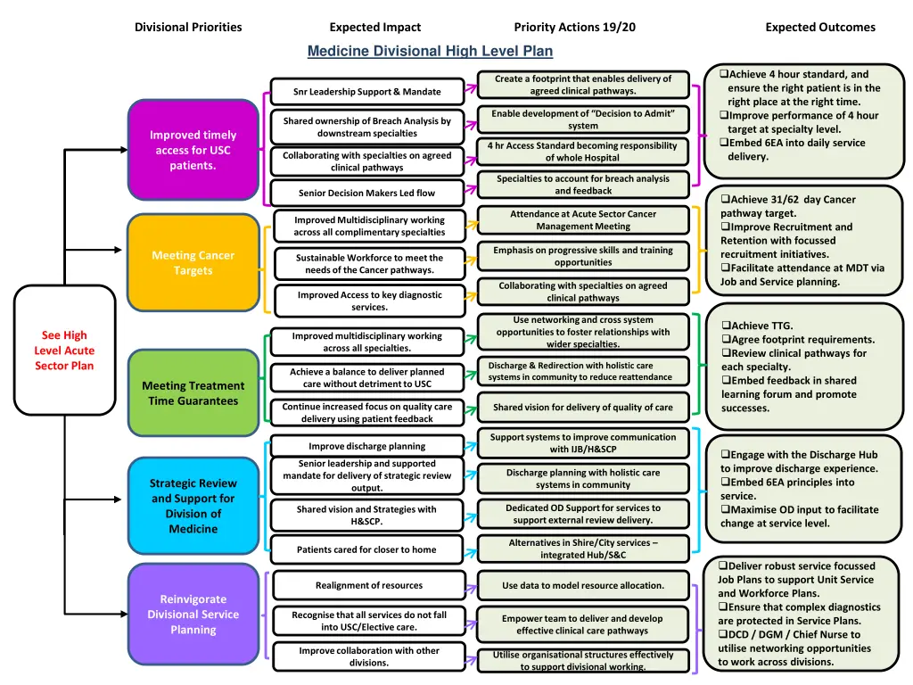 divisional priorities expected impact priority