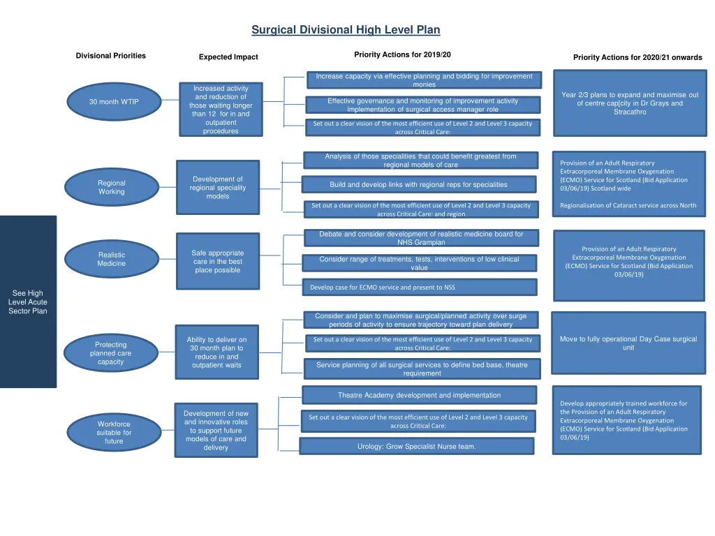 surgical divisional high level plan