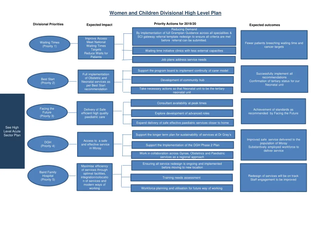 women and children divisional high level plan