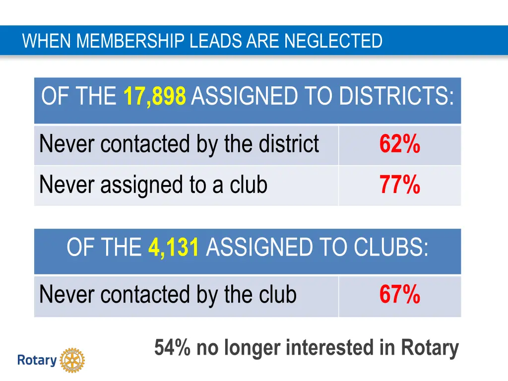 when membership leads are neglected