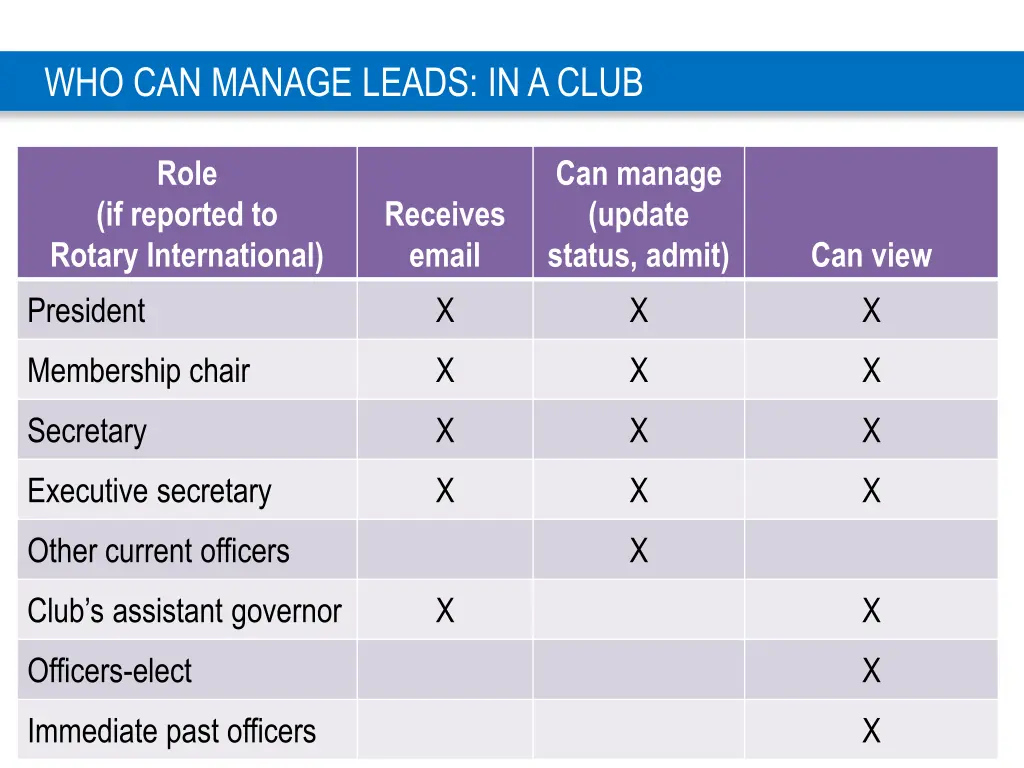 who can manage leads in a club