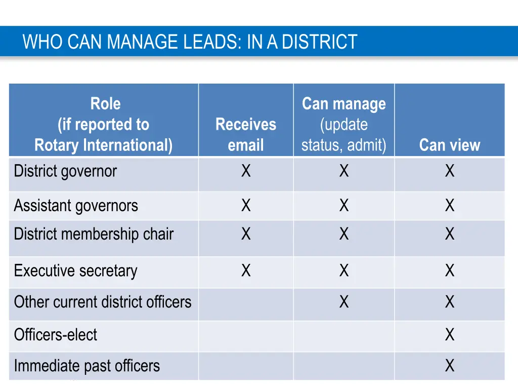 who can manage leads in a district