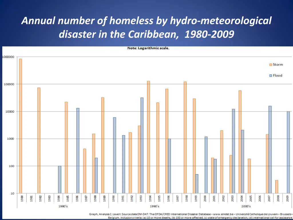 annual number of homeless by hydro meteorological