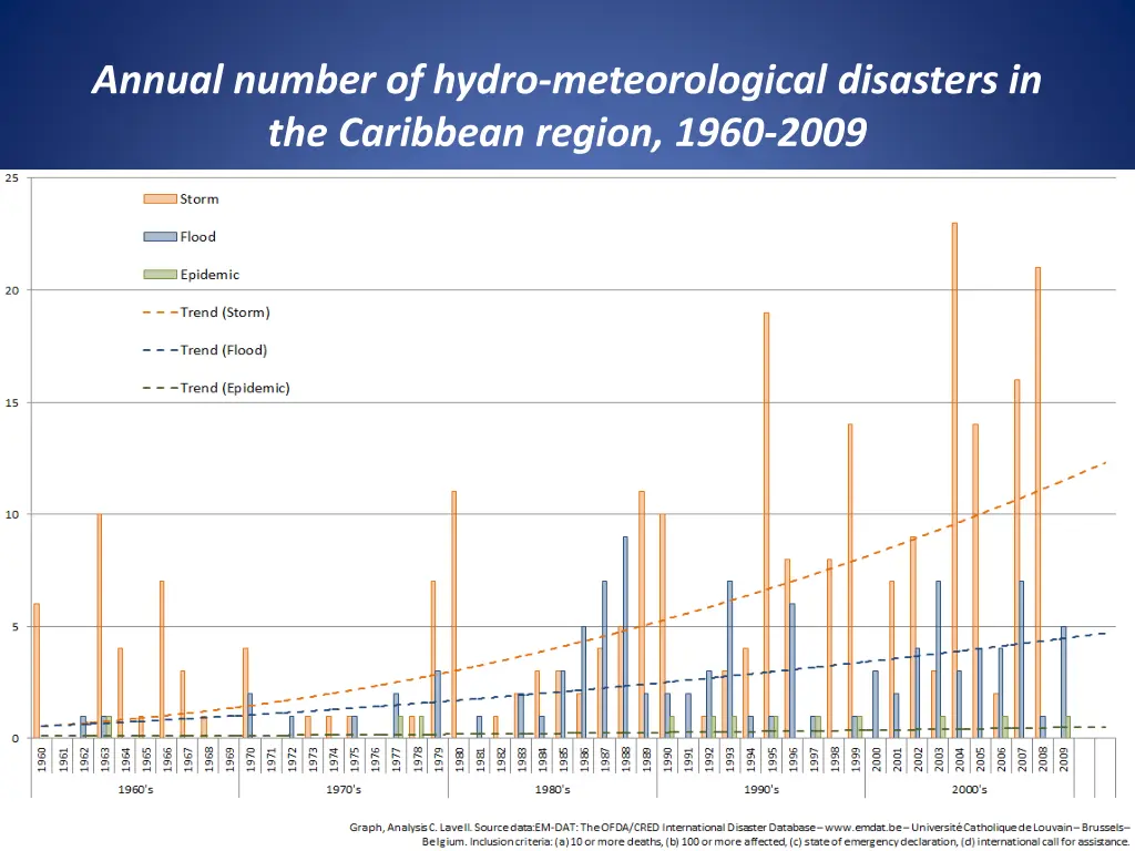 annual number of hydro meteorological disasters