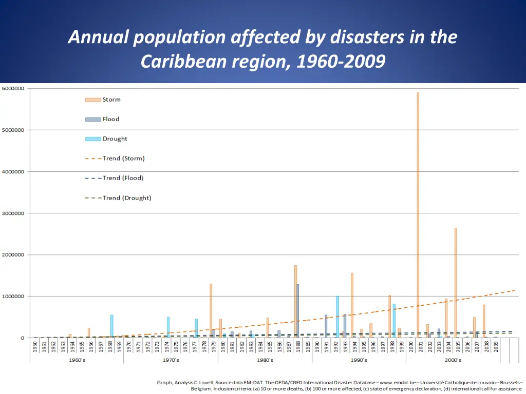 annual population affected by disasters