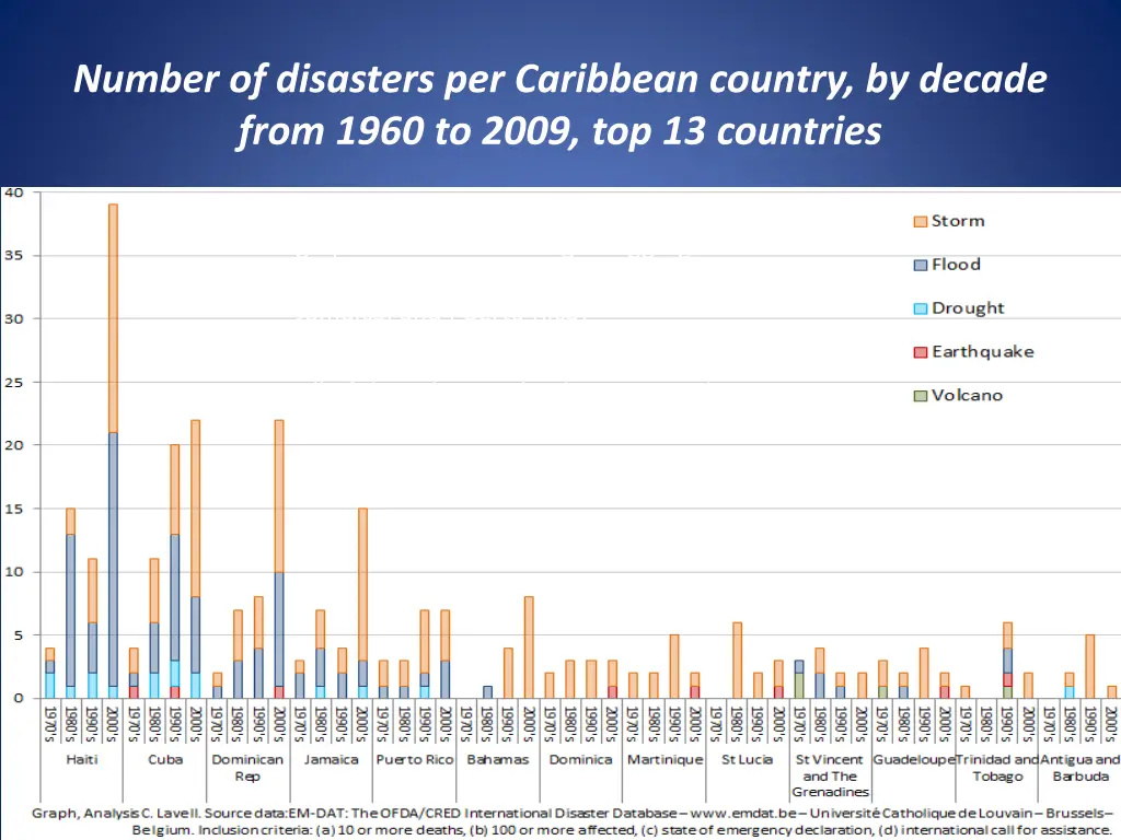 number of disasters per caribbean country