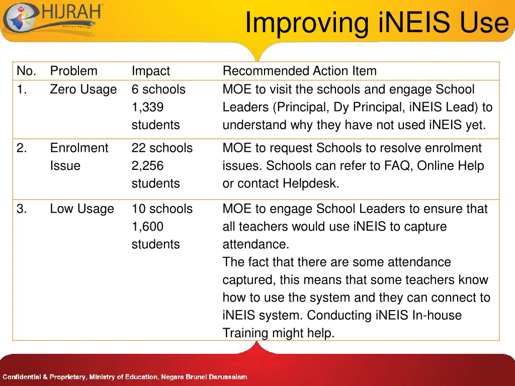 improving ineis use