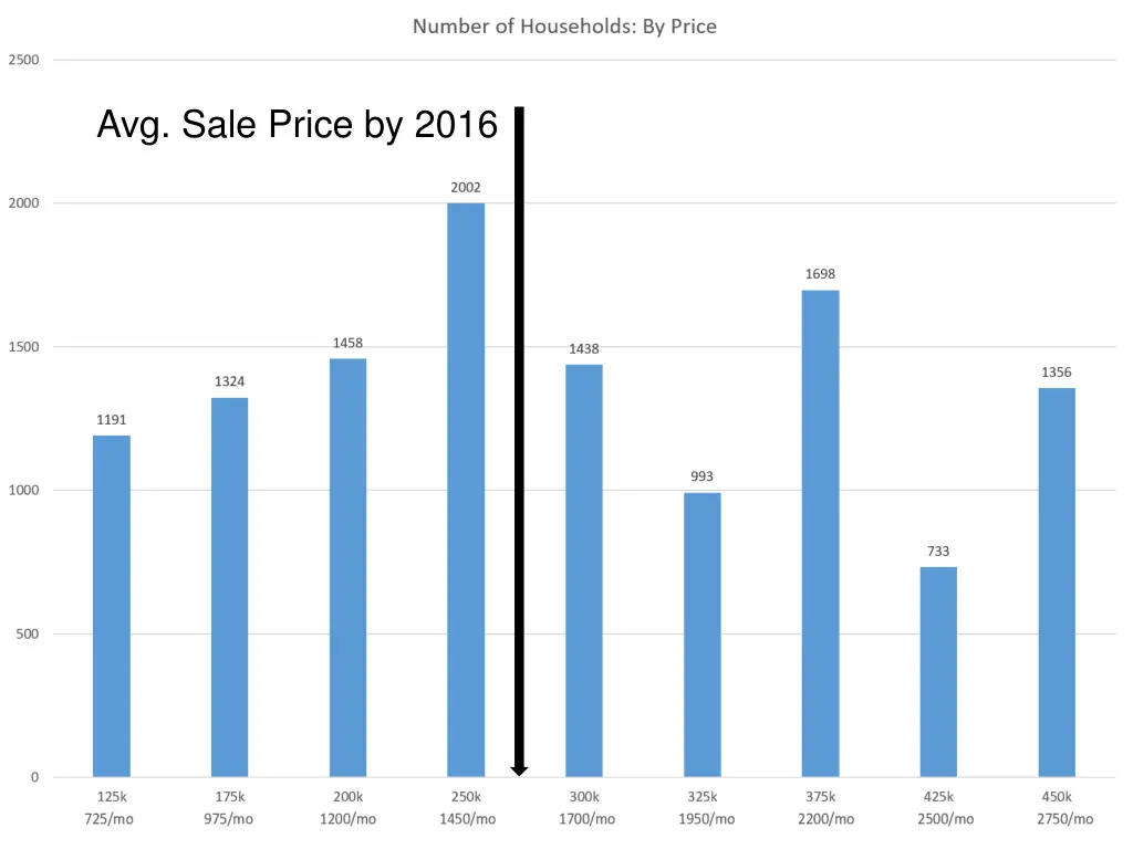 avg sale price by 2016