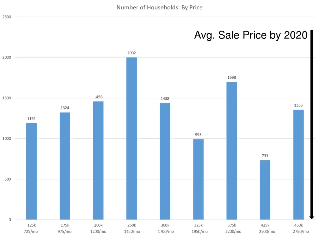 avg sale price by 2020