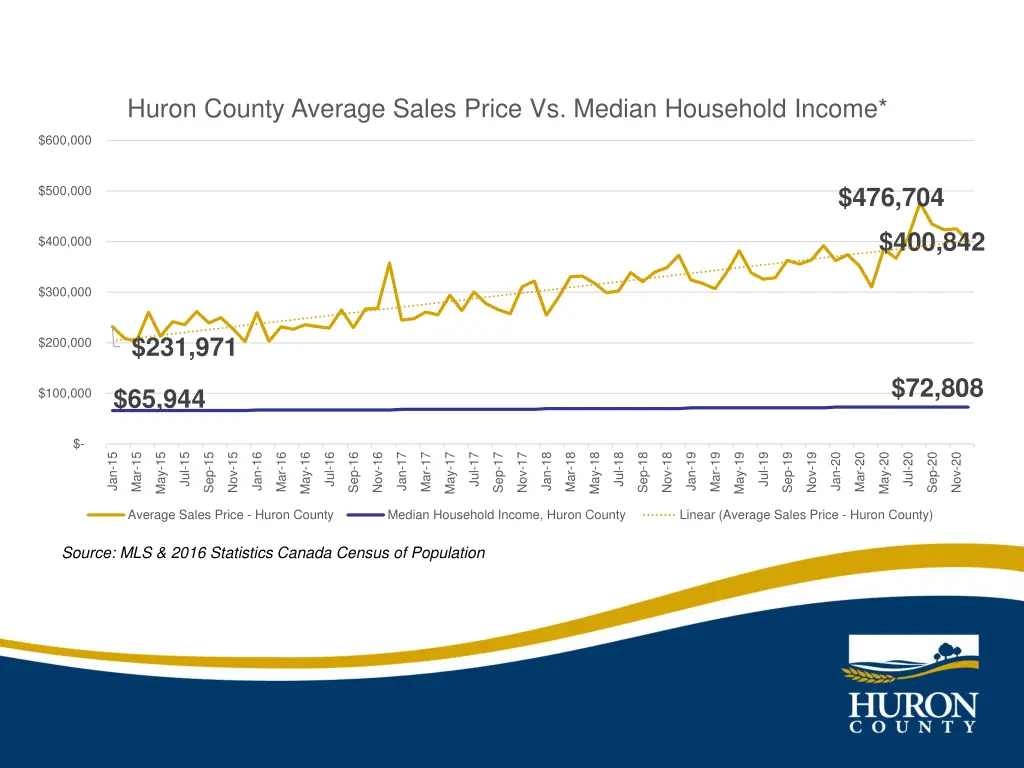 huron county average sales price vs median